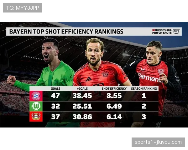 本轮德甲赛场xG值与实际进球对比 揭示多队终结效率问题